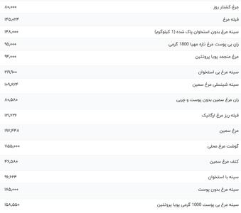 قیمت گوشت مرغ، امروز ۲ بهمن ۱۴۰۳