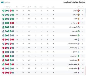 جدول لیگ برتر بعد از تساوی پرسپولیس مقابل ذوب‌آهن