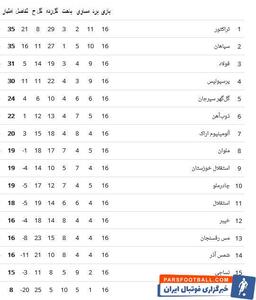 در جلسه مدیران استقلال و کادرفنی چه گذشت؟ - پارس فوتبال