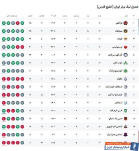 جدول لیگ برتر فوتبال| جنگ سپاهان و تراکتور در صدر ادامه دارد؛ فولاد به جمع مدعیان برگشت و سرخابی‌ها در وضعیت خاکستری +جدول - پارس فوتبال