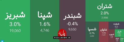 ناشانه های برگشت در گروه پالایشی بازار سرمایه