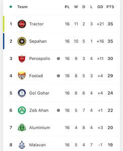 جدول رده بندی لیگ برتر بعد از بازی‌های امروز ۲ بهمن | رویداد24