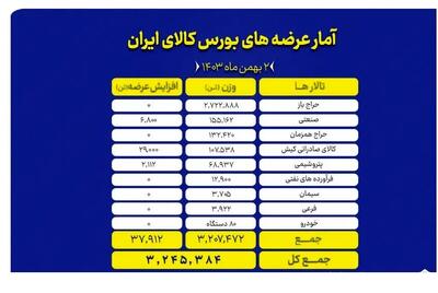 ۳ میلیون و ۲۴۵ هزار تن انواع محصول روی تابلو می رود