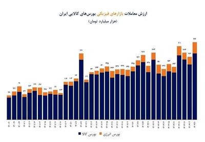 ثبت رکورد تاریخی در ارزش معاملات بازارهای فیزیکی بورس کالا و انرژی