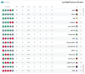 جدول لیگ برتر پس از تساوی پرسپولیس مقابل ذوب آهن