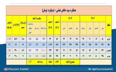 بورس انرژی اول شد