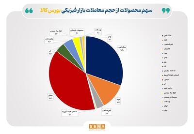 دادوستد ۱۳.۶ میلیون تن محصول در بازار فیزیکی بورس کالا