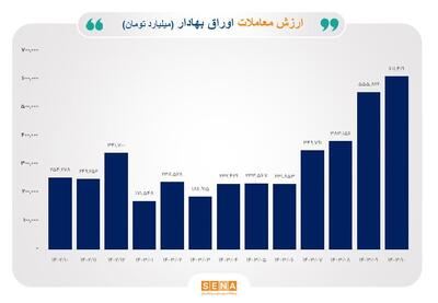 رشد ۱۴۱ درصدی ارزش معاملات خرد در دی امسال/ ثبت رکورد تاریخی در ارزش معاملات بازارهای فیزیکی بورس کالا و انرژی/  ارزش معاملات فیزیکی بورس‌های کالایی در دی ماه به ۲۱۲ همت افزایش یافت