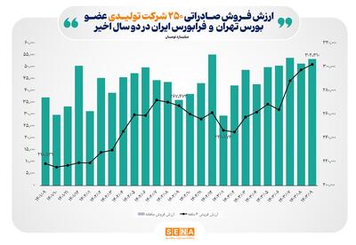 نمایان شدن آثار سیاست وزارت اقتصاد در اصلاح بازار ارز بر بورس/ ارزش فروش صادراتی شرکت‌های تولیدی بورسی نسبت به بهار امسال ۳۲ درصد رشد کرد