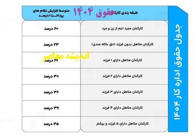 جدول حقوق ۱۴۰۴ اندیشه معاصر