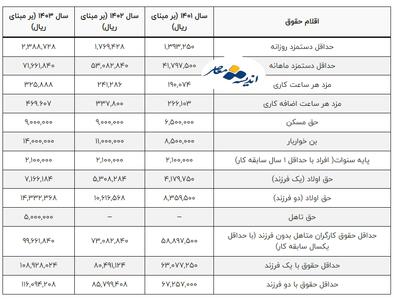 حقوق کارگران تصویب شد (۲۷/۰۰۰/۰۰۰ تومان؟) اندیشه معاصر