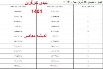 جدول عیدی کارگران (حداقل و حداکثر عیدی) اندیشه معاصر