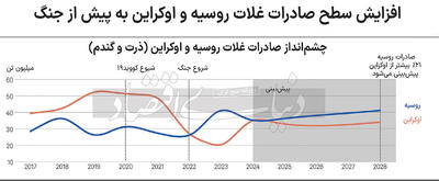 چشم‌انداز بازار غذا پس از جنگ