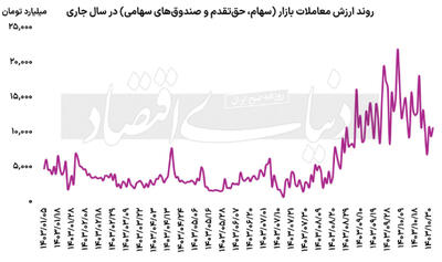 دماسنج رونق در بورس