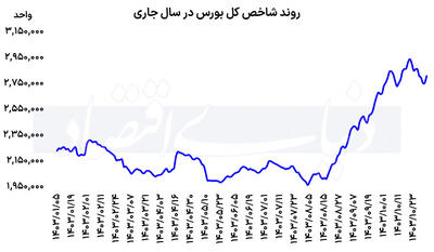 بورس دوباره شارژ شد؛ پیش‌بینی بازار در هفته آینده