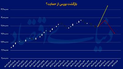 بازگشت بورس  از حمایت؟