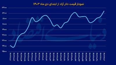 شرط اصلی مهار نوسان دلار