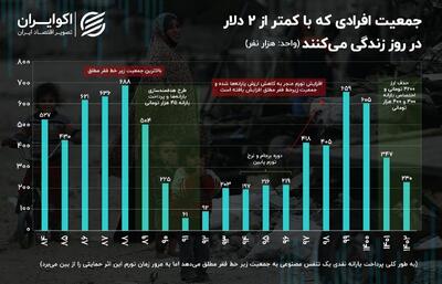 زندگی 2 دلاری؛ چند نفر در ایران زیر خط فقر مطلق هستند؟