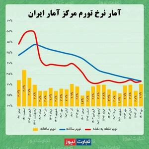 اینفوگرافی/ نرخ تورم ماهانه به بیشترین سطح در ۱۳ ماه اخیر رسید | اقتصاد24