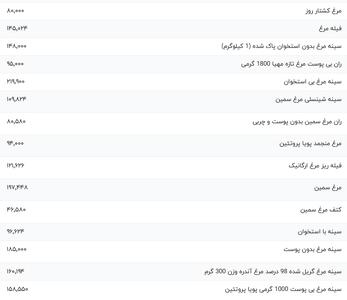 قیمت گوشت مرغ، امروز ۳ بهمن ۱۴۰۳