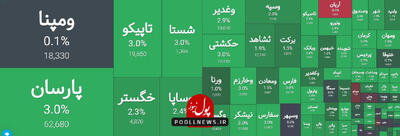 گروه سرمایه گذاری در مسیر صعود قیمتی بازار سرمایه