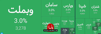 مثبت خوش رنگ با کمک وزیر اقتصاد در بازار سرمایه