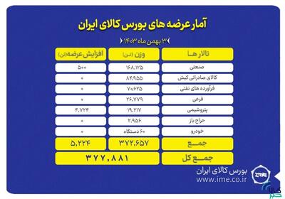 برنامه امروز عرضه بورس کالا