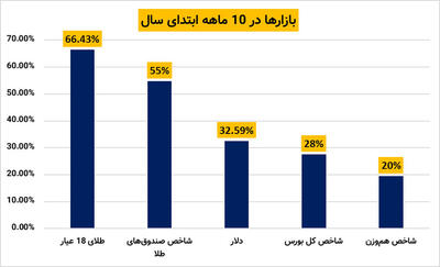 عملکرد ده ماهه بازارها از ابتدای سال