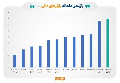 صندوق‌های کالایی پر بازده‌ترین ابزار مالی در دی ماه/ صندوق‌های زعفران و طلا رتبه‌های اول و سوم جدول پر بازده‌ترین بازارهای دی ماه را به خود اختصاص دادند/ بازده یکسان بازارهای سهام و ارز دیجیتال در دی امسال