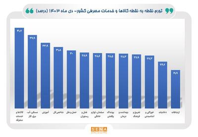 ادامه روند کاهش نرخ تورم مصرف‌کننده در دی ماه