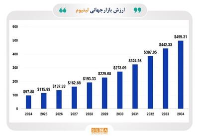 داستان لیتیوم؛ صعود قیمت تا سال ۲۰۳۰/ قیمت لیتیوم تا سال ۲۰۳۱ از مرز ۲۳۰ میلیارد دلار عبور می‌کند/ انتظار می‌رود تقاضا برای لیتیوم تا سال ۲۰۳۰ تا ۳ برابر افزایش یابد