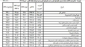 سبزی، رکورددار تورم خوراکی‌ها در دی ماه