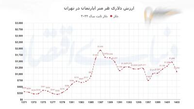 قیمت دلاری مسکن با لحاظ «افت قدرت خرید دلار» چقدر است؟