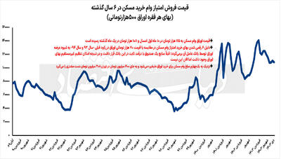 بهای گران وام مسکن