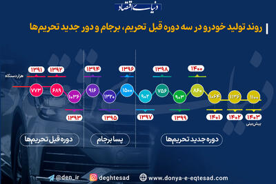 با بازگشت ترامپ، چه بر سر خودروسازی ایران خواهد آمد؟