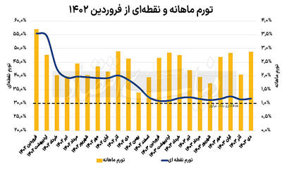 مسیریابی تورم تا 1404