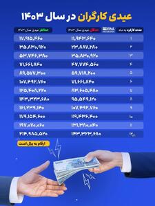 اینفوگرافی/ حداقل و حداکثر عیدی کارگران در سال ۱۴۰۳ | اقتصاد24