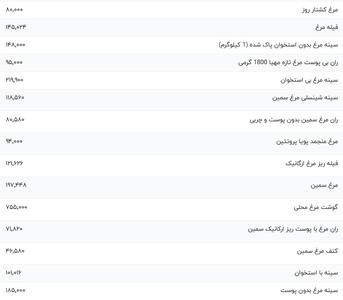 قیمت گوشت مرغ، امروز ۴ بهمن ۱۴۰۳