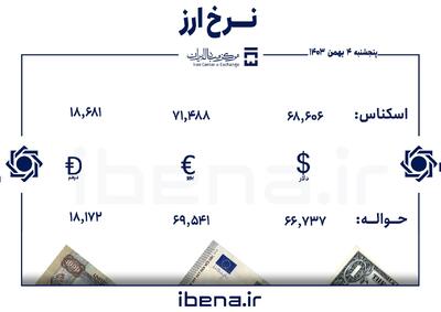 قیمت دلار و یورو در مرکز مبادله ایران؛ پنجشنبه ۴ بهمن