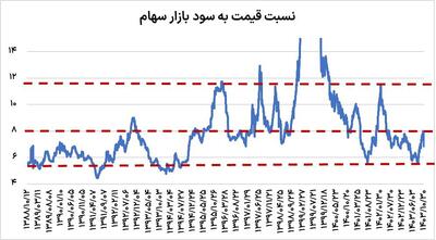 خطر کاهش ارزندگی بورس