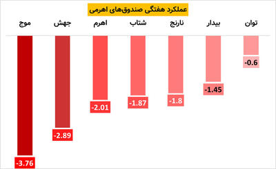 عملکرد اهرمی‌ها در رالی نزولی