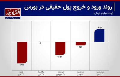 کاهش خروج پول از بورس تهران