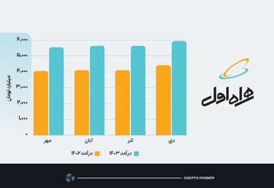 رکورد درآمد یک ماهه همراه اول شکست