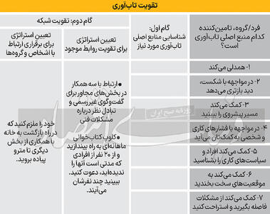 شبکه تاب‏‏‌آور یک‏‏‌شبه شکل نمی‏‏‌گیرد