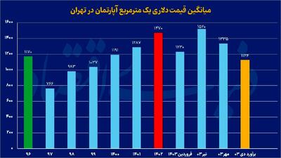 میانگین قیمت دلاری مسکن در ایران؛ کاهش یا افزایش؟