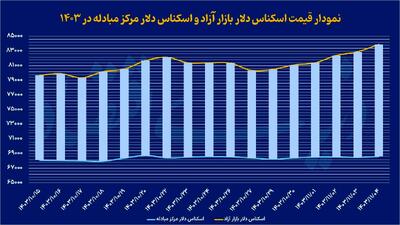 سکه و دلار در قله جدید