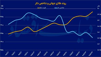 رخ‌نمایی طلا با رکوردزنی