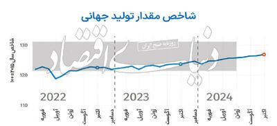 سرگیجه تولید در اکتبر 2024