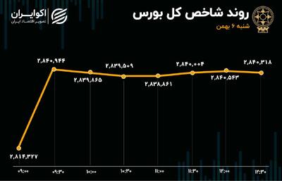 سبزپوشی بورس تهران با افزایش تقاضای نمادهای بانکی و اهرمی