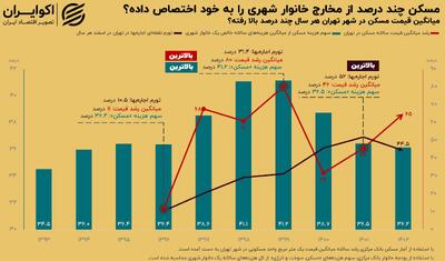 سایه سنگین «مخارج مسکن» روی جیب شهرنشینان؛ سهم هزینه مسکن، سوخت و انرژی از کل مخارج خانوار